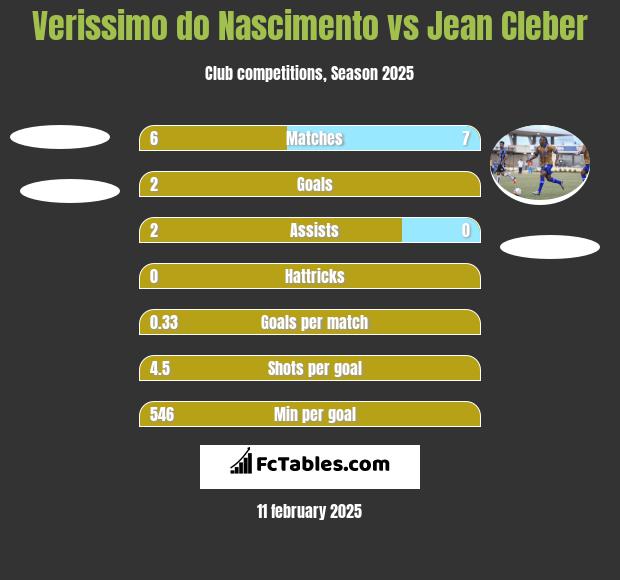 Verissimo do Nascimento vs Jean Cleber h2h player stats