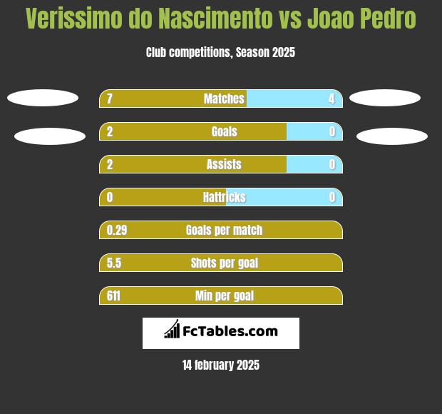 Verissimo do Nascimento vs Joao Pedro h2h player stats