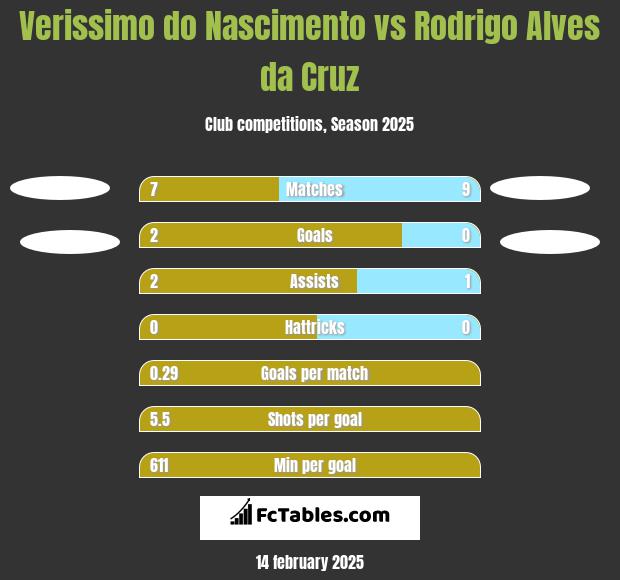 Verissimo do Nascimento vs Rodrigo Alves da Cruz h2h player stats