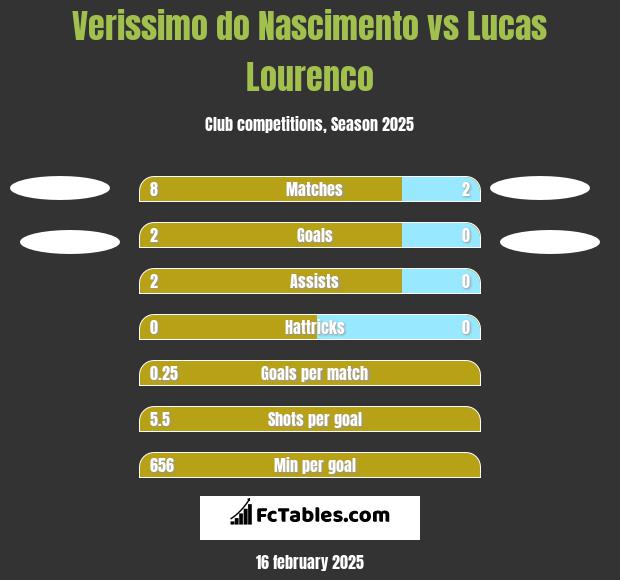 Verissimo do Nascimento vs Lucas Lourenco h2h player stats