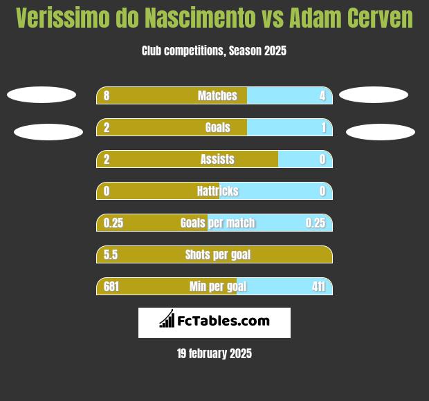 Verissimo do Nascimento vs Adam Cerven h2h player stats