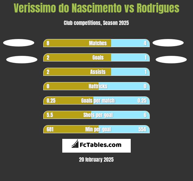 Verissimo do Nascimento vs Rodrigues h2h player stats