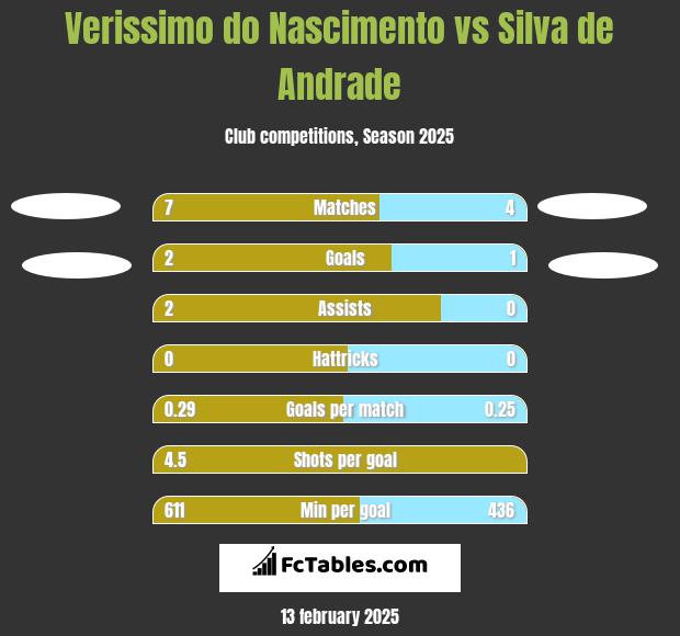 Verissimo do Nascimento vs Silva de Andrade h2h player stats