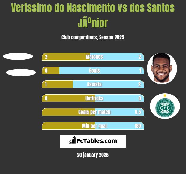 Verissimo do Nascimento vs dos Santos JÃºnior h2h player stats