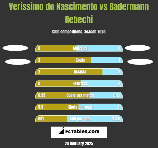 Verissimo do Nascimento vs Badermann Rebechi h2h player stats