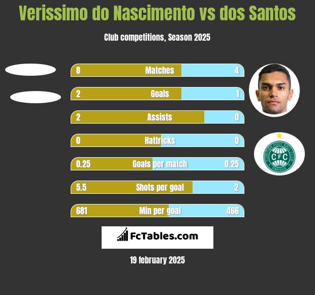 Verissimo do Nascimento vs dos Santos h2h player stats