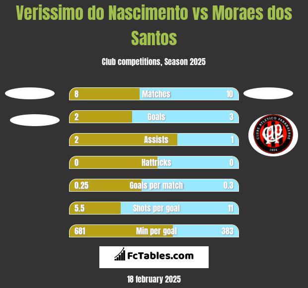 Verissimo do Nascimento vs Moraes dos Santos h2h player stats