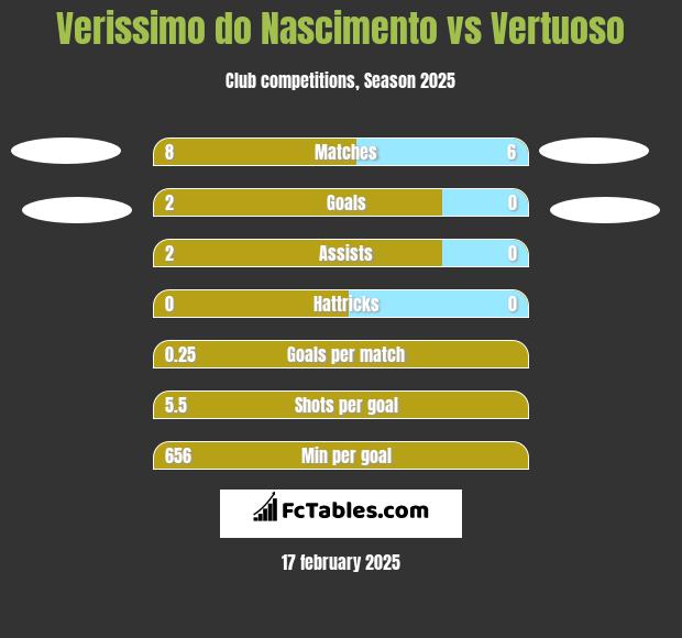 Verissimo do Nascimento vs Vertuoso h2h player stats