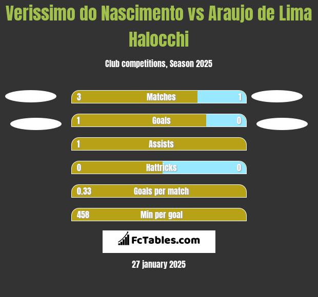 Verissimo do Nascimento vs Araujo de Lima Halocchi h2h player stats