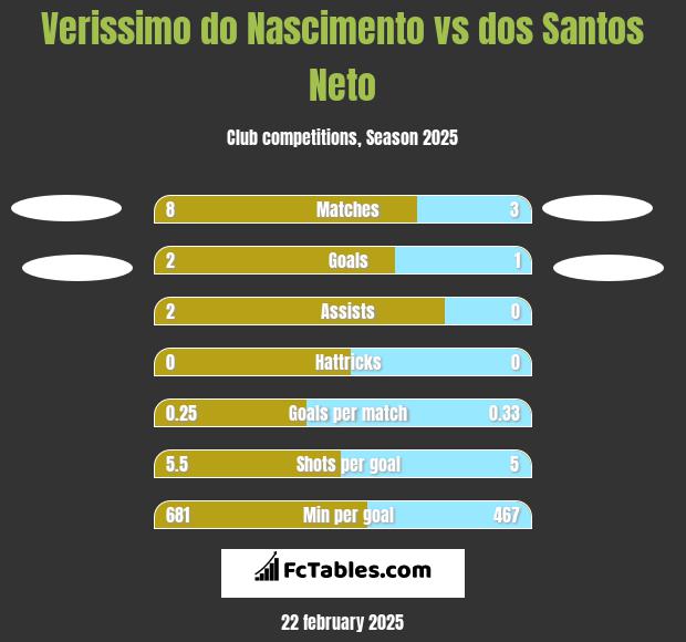 Verissimo do Nascimento vs dos Santos Neto h2h player stats