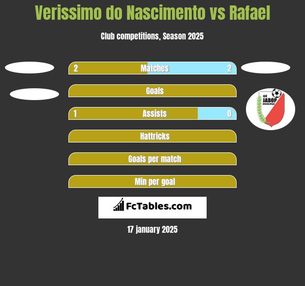 Verissimo do Nascimento vs Rafael h2h player stats