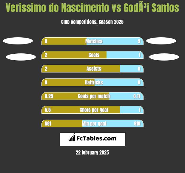 Verissimo do Nascimento vs GodÃ³i Santos h2h player stats