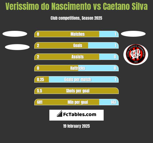 Verissimo do Nascimento vs Caetano Silva h2h player stats