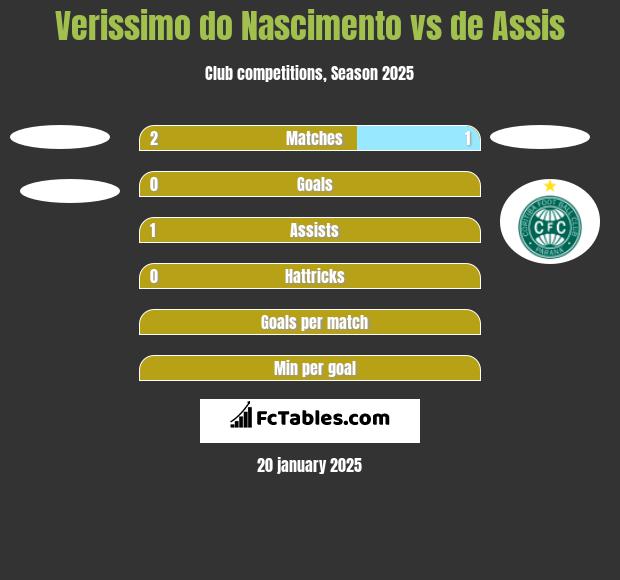 Verissimo do Nascimento vs de Assis h2h player stats