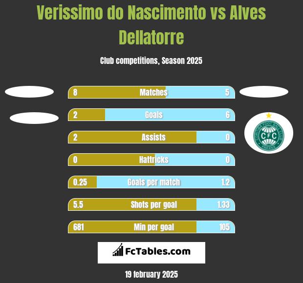 Verissimo do Nascimento vs Alves Dellatorre h2h player stats