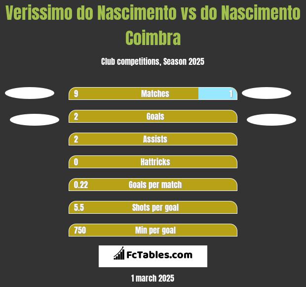 Verissimo do Nascimento vs do Nascimento Coimbra h2h player stats