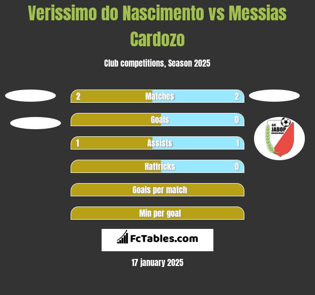 Verissimo do Nascimento vs Messias Cardozo h2h player stats