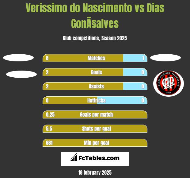 Verissimo do Nascimento vs Dias GonÃ§alves h2h player stats