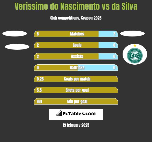 Verissimo do Nascimento vs da Silva h2h player stats