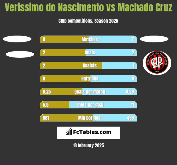 Verissimo do Nascimento vs Machado Cruz h2h player stats