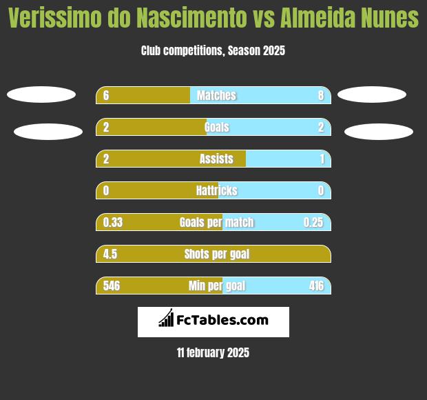 Verissimo do Nascimento vs Almeida Nunes h2h player stats