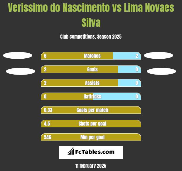 Verissimo do Nascimento vs Lima Novaes Silva h2h player stats