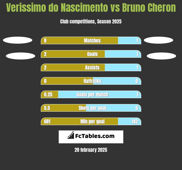 Verissimo do Nascimento vs Bruno Cheron h2h player stats