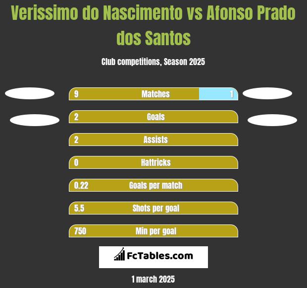 Verissimo do Nascimento vs Afonso Prado dos Santos h2h player stats