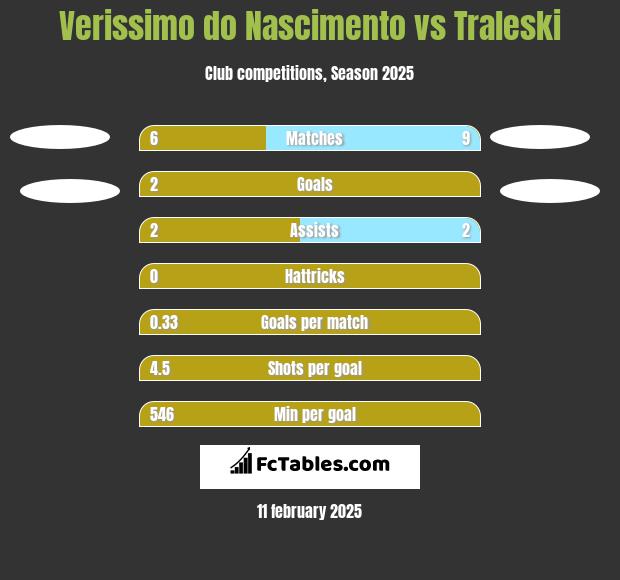 Verissimo do Nascimento vs Traleski h2h player stats