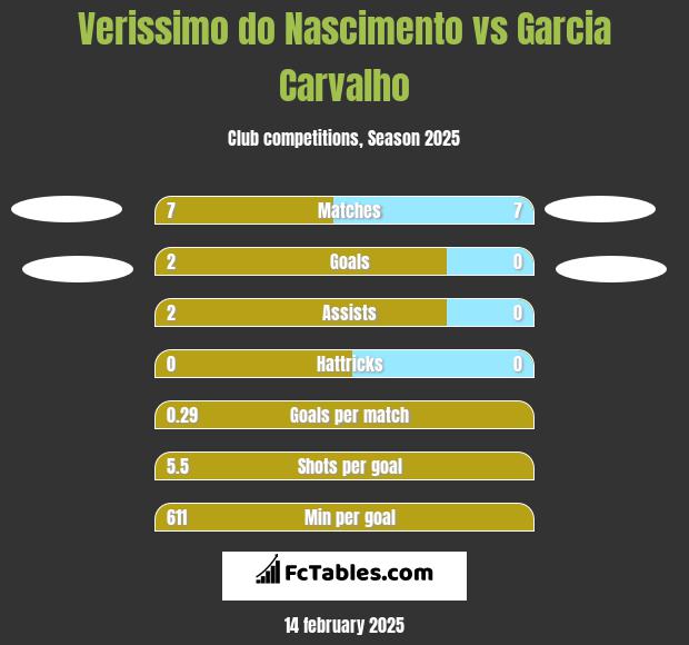 Verissimo do Nascimento vs Garcia Carvalho h2h player stats