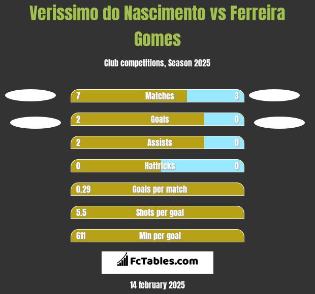 Verissimo do Nascimento vs Ferreira Gomes h2h player stats