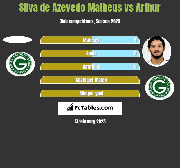 Silva de Azevedo Matheus vs Arthur h2h player stats