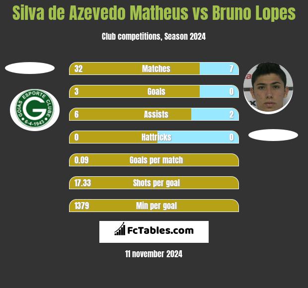 Silva de Azevedo Matheus vs Bruno Lopes h2h player stats