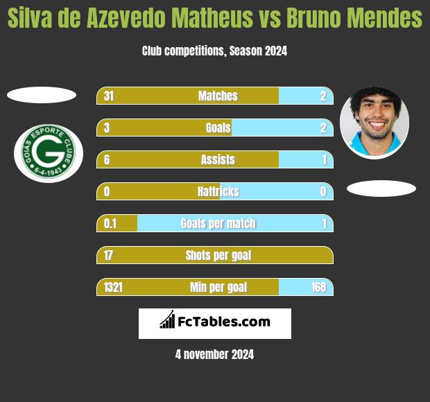 Silva de Azevedo Matheus vs Bruno Mendes h2h player stats