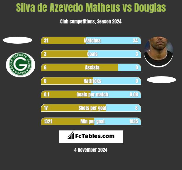 Silva de Azevedo Matheus vs Douglas h2h player stats