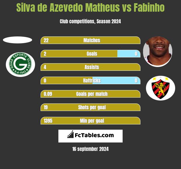 Silva de Azevedo Matheus vs Fabinho h2h player stats