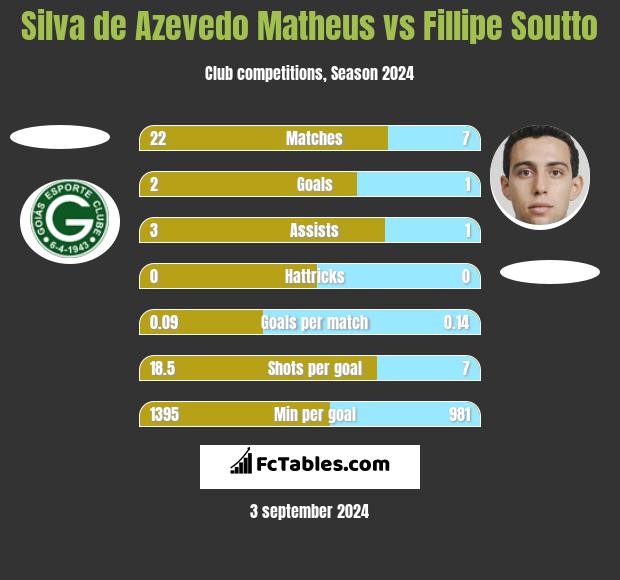 Silva de Azevedo Matheus vs Fillipe Soutto h2h player stats