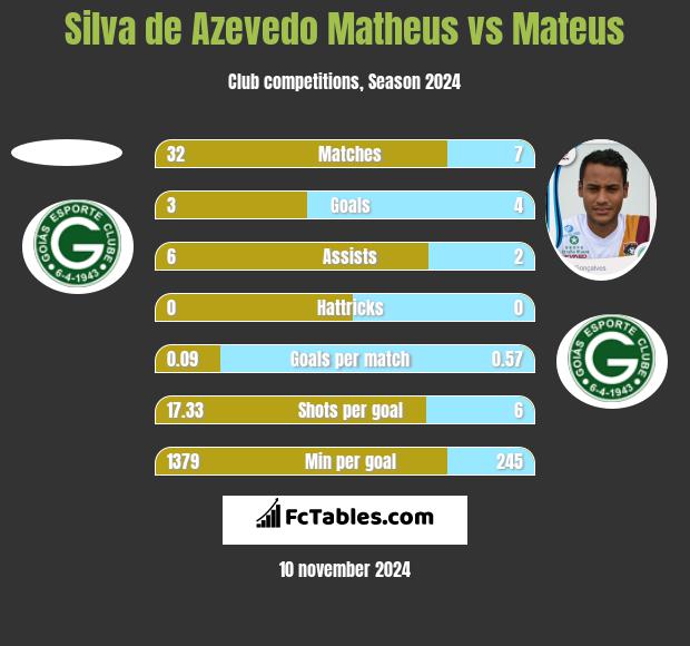 Silva de Azevedo Matheus vs Mateus h2h player stats