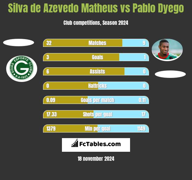 Silva de Azevedo Matheus vs Pablo Dyego h2h player stats