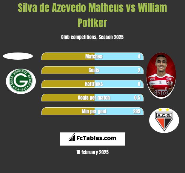 Silva de Azevedo Matheus vs William Pottker h2h player stats