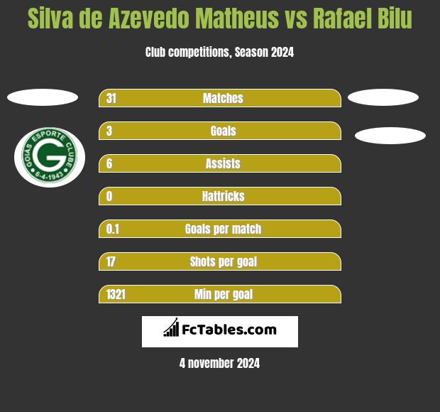 Silva de Azevedo Matheus vs Rafael Bilu h2h player stats