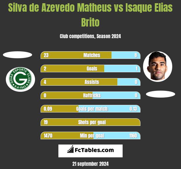 Silva de Azevedo Matheus vs Isaque Elias Brito h2h player stats