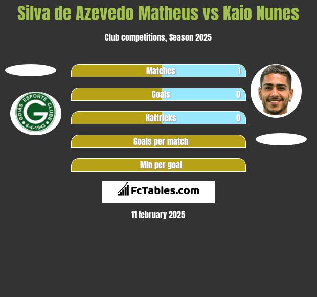 Silva de Azevedo Matheus vs Kaio Nunes h2h player stats