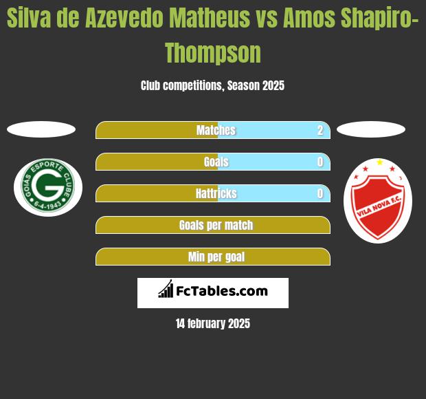 Silva de Azevedo Matheus vs Amos Shapiro-Thompson h2h player stats