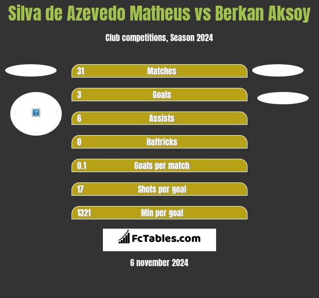 Silva de Azevedo Matheus vs Berkan Aksoy h2h player stats