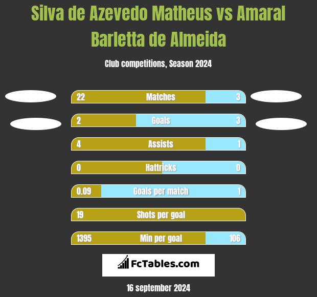 Silva de Azevedo Matheus vs Amaral Barletta de Almeida h2h player stats