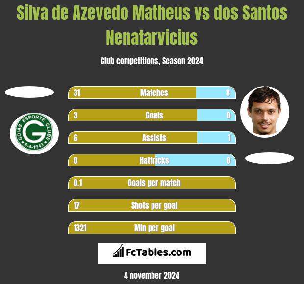 Silva de Azevedo Matheus vs dos Santos Nenatarvicius h2h player stats