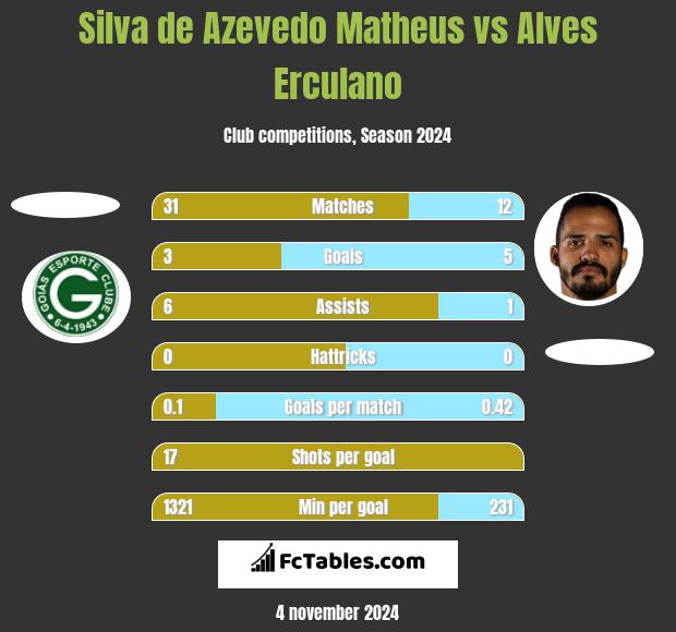 Silva de Azevedo Matheus vs Alves Erculano h2h player stats