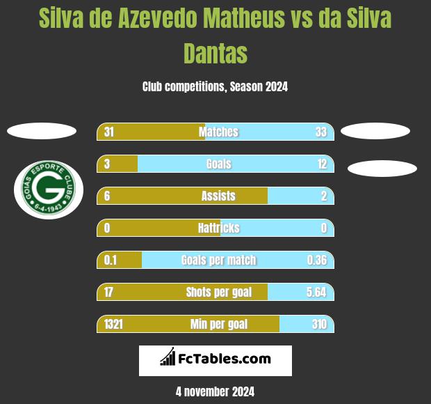 Silva de Azevedo Matheus vs da Silva Dantas h2h player stats