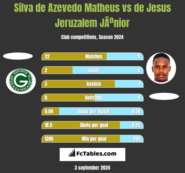 Silva de Azevedo Matheus vs de Jesus Jeruzalem JÃºnior h2h player stats